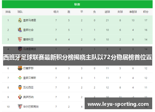 西班牙足球联赛最新积分榜揭晓主队以72分稳居榜首位置